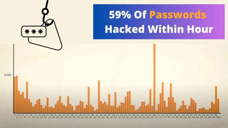 59 of Passwords Hacked within Hour