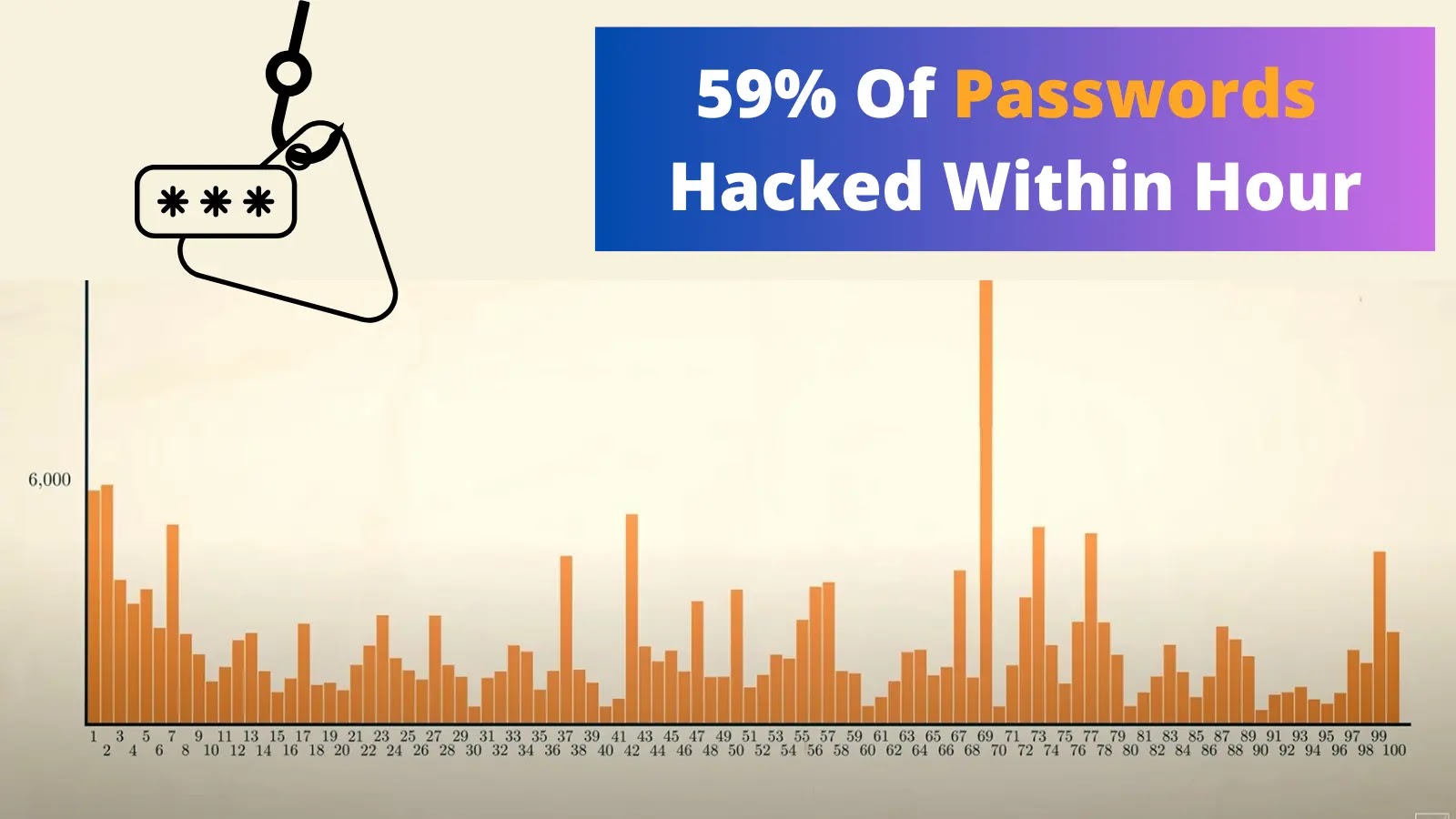 Hackers Can Crack Down 59% Of Passwords Within A Hour